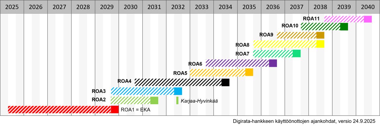Digirata-hankkeen suunniteltu vaiheittainen toteutus vuosien 2025-2040 välillä