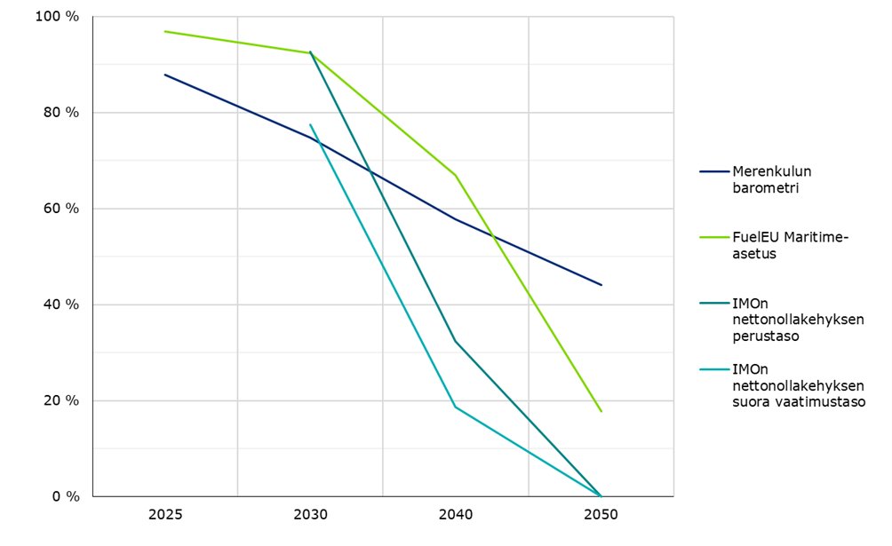 Merenkulun barometriin vastaajien arvio fossiilisten polttoaineiden osuuden kehityksestä verrattuna tavoitetasoihin vuodesta 2025 vuoteen 2050.