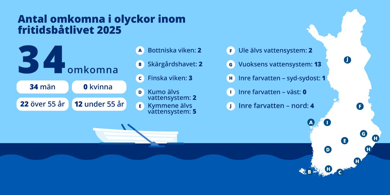Omkomna i fritidsbåtsolyckor 2025 efter vattenområde