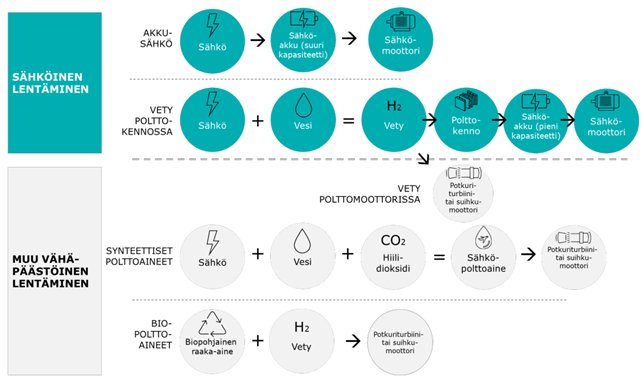 Kaaviokuva ilmailun vaihtoehtoisista käyttövoimista sähköstä akkusähkön kautta sähkömoottorille, sähköstä ja vedestä vedyksi, josta polttokennolla akkusähköksi ja sähkömoottorille, tai poltettavaksi turbiinimoottorissa, tai sähköstä, vedestä ja hiilidioksidista synteettiseksi sähköpolttoaineeksi ja poltettavaksi turbiinimoottorissa.