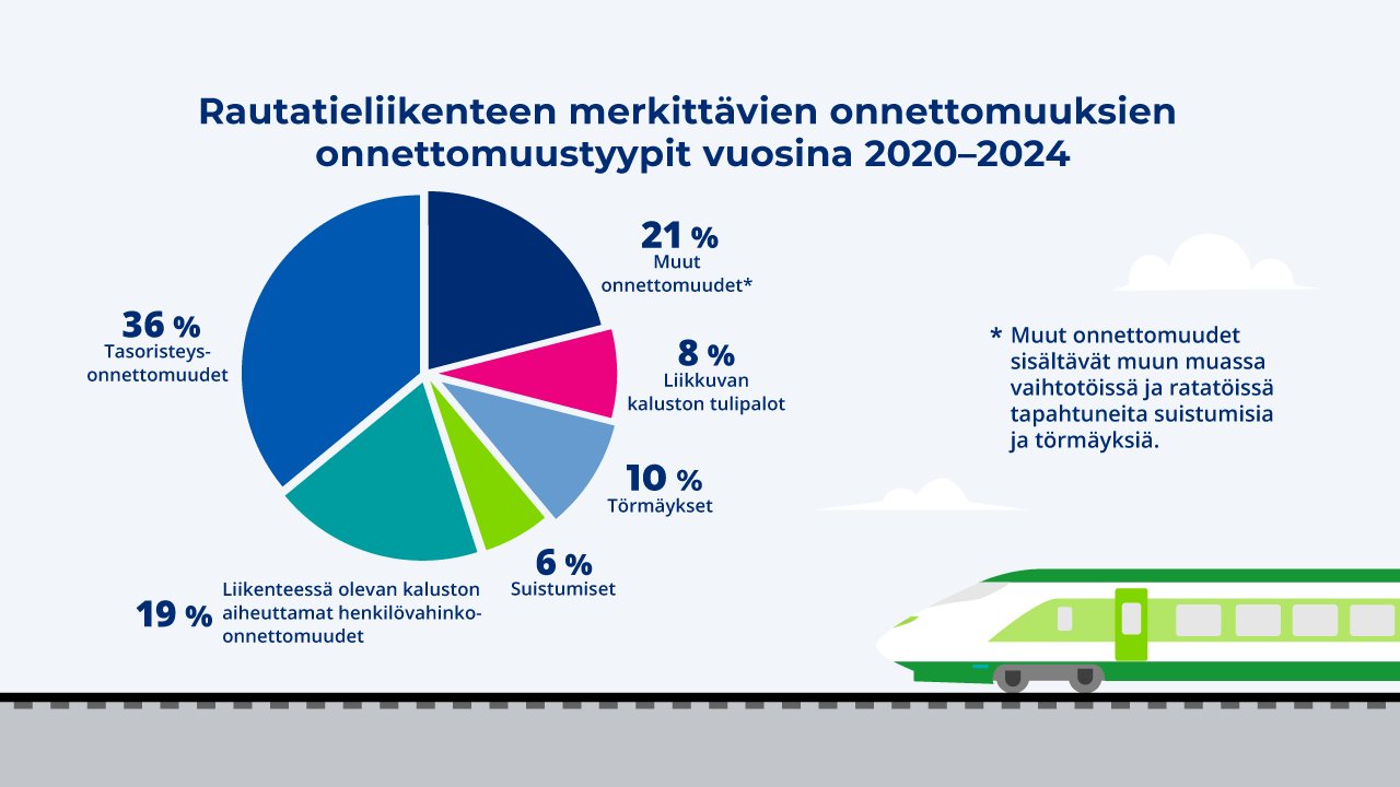 Piirakkakaaviossa rautatieliikenteen merkittävien onnettomuuksien onnettomuustyypit vuosina 2020-2024. Suurin tyyppi on tasoristeysonnettomuudet 36%