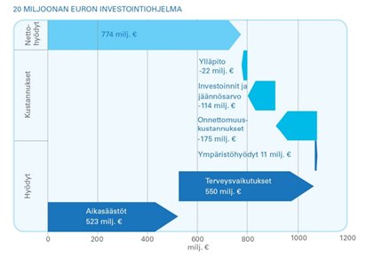20 miljoonan euron investointiohjelmalle lasketut nettohyödyt ovat yhteensä 774 miljoonaa euroa. Summa koostuu 523 miljoonan euron aikasäästöistä, 550 miljoonan euron terveysvaikutuksista, 11 miljoonan euron ympäristöhyödyistä, 175 miljoonan euron onnettomuuskustannuksista, 22 miljoonan euron ylläpitokustannuksista sekä 114 miljoonan euron investointi- ja jäännösarvokustannuksista.