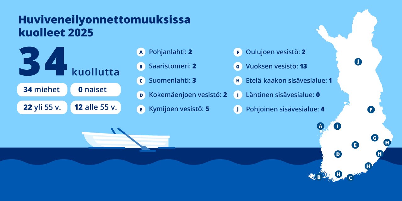 Huviveneonnettomuuksissa_kuolleet_vesialueittain_2025