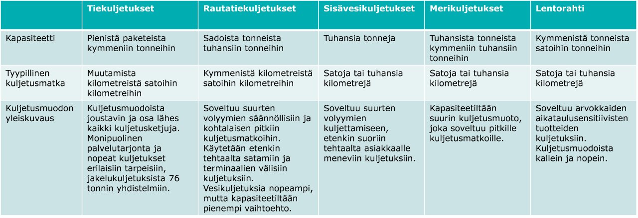 Taulukossa vertailut eri kuljetusmuotoja.