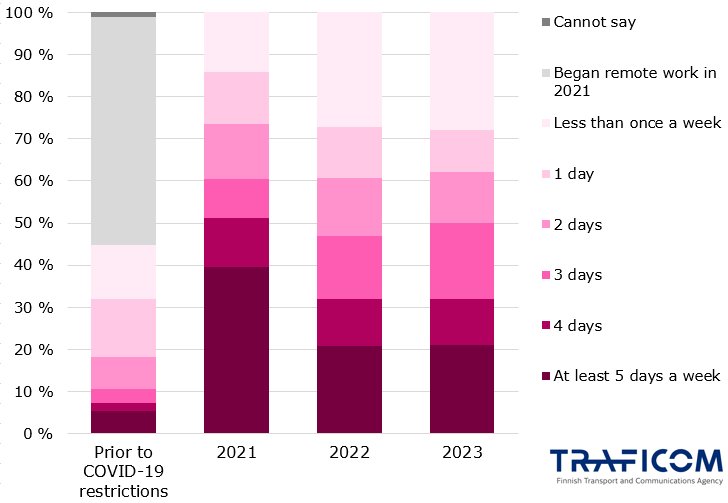 Figure shows the number of days worked remotely within those 25- to 65-year-olds who worked remotely. Before the pandemic, c. 55% did not work remotely, in 2021 c. 40 % worked only remotely. In 2022 and 2023, the portions have stayed fairly stable: c. 20% worked remotely 5 days a week, 10% 4 days, 15% three, under 10% one day and less than 30% more seldom than once a week.