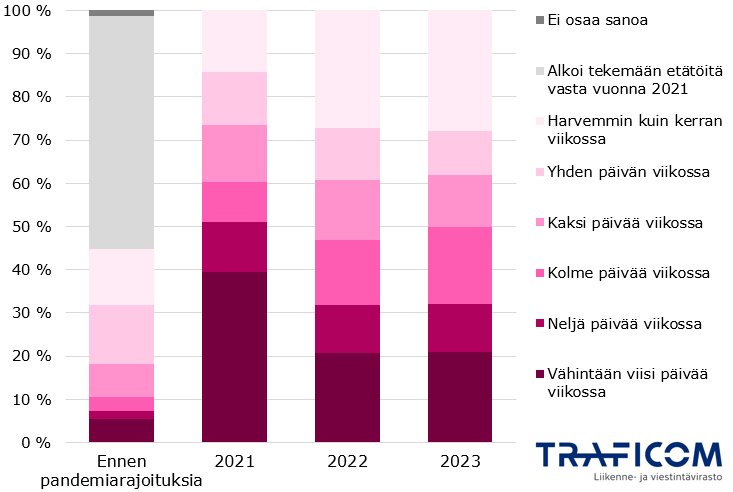 Kuviossa etätyöpäivien määrä niiden 25-65-vuotiaiden keskuudessa, jotka tekivät etätöitä. Ennen pandemiaa noin 55 % ei tehnyt etätöitä, vuonna 2021 noin 40 % työskenteli pelkästään etänä. Vuosina 2022 ja 2023 osuudet on pysyneet melko samoina. Noin 20 % teki vähintään 5 päivää viikossa, 10 % neljä, 15 % kolme, 10 % kaksi, alle 10 % yhden ja alle 30 % harvemmin kuin kerran viikossa etänä.