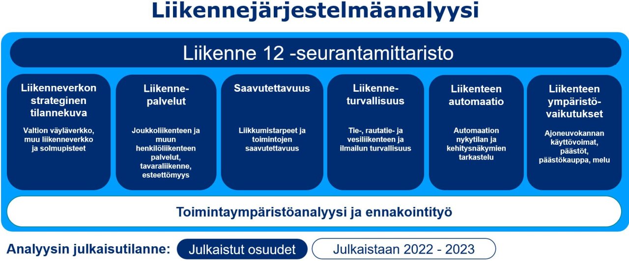 Tällä hetkellä Liikennejärjestelmäanalyysi koostuu Liikenne 12 -seurantamittaristosta, liikenneverkon strategisesta tilannekuvasta, liikenteen palvelujen tilannekuvasta sekä liikkumisen ja saavutettavuuden tilannekuvasta. Uusina tilannekuvina lisätään myöhemmin vuoden 2022 - 2023 aikana liikennejärjestelmän turvallisuuden, liikenteen automaation ja liikenteen ympäristövaikutusten tilannekuvat. Toimintaympäristökatsauksen valmistelu aloittiin syksyllä 2022 ja se valmistuu keväällä 2023.