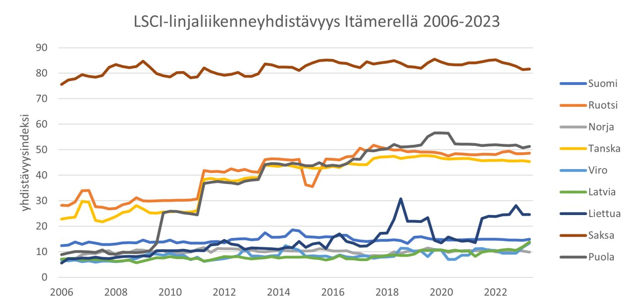 Viivakaaviossa LSCI-linjaliikenneyhdistävyys Itämerellä 2006-2023