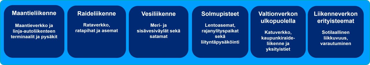 Liikenneverkon strateginen tilannekuva koostuu maantieliikenteen, raideliikenteen, vesiliikenteen, liikenteen solmupisteiden, valtion verkon ulkopuolisten liikenneverkkojen sekä liikenneverkon erityisteemojen osioista.