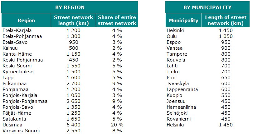 Figure: Length of street network by region and in municipalities with the largest share of the street network, source Digiroad.