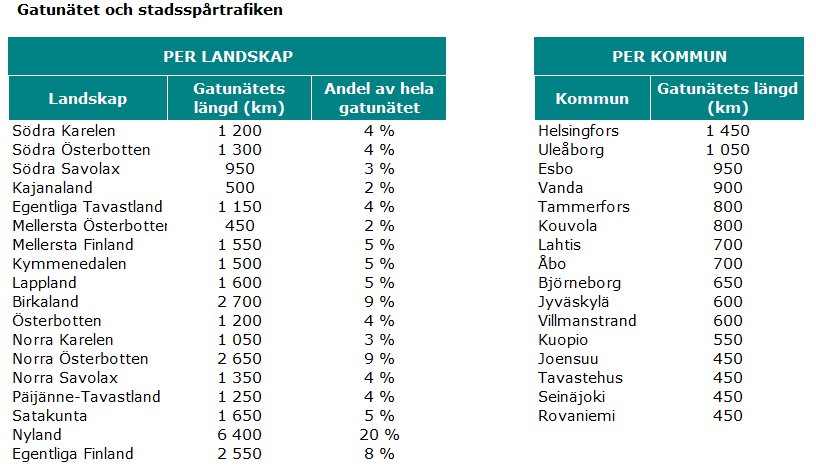 Bild: Gatunätets längd per landskap samt för de kommuner som har mest gatunät, källa Digiroad.