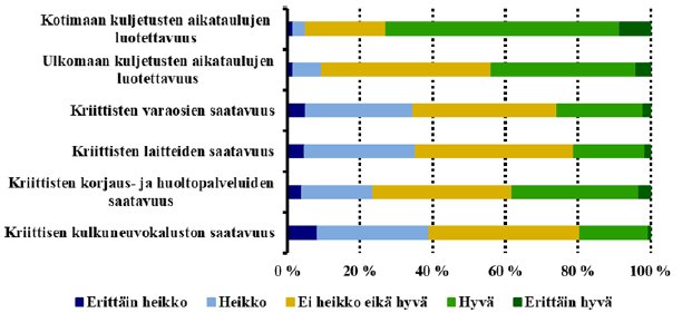 Logistiikkayritysten arvio logistiikan ja kuljetusten toimivuuteen vaikuttavista tekijöistä keväällä 2023