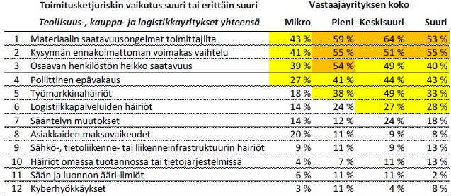 Osuus teollisuuden, kaupan ja logistiikkayrityksistä, joille toimitusketjuriskin vaikutus on ollut suuri tai erittäin suuri.