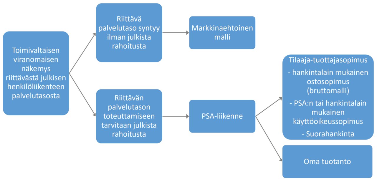 kuvassa on esitetty kaavio joukkoliikenteen järjestämismallin logiikasta. Jos toimivaltainen viranomaisen näkemyksen mukaan riittävä palvelu syntyy ilman julista rahoitusta, on alueella käytöössä markkinaehtoinen malli. Mikäli riittävän palvelutason toteuttamiseen tarvitaan julkista rahoitusta, voi toimivaltainen viranomainen hankkia sen tilaa-tuottajasopimuksen kautta tai omana tuotantonaan.