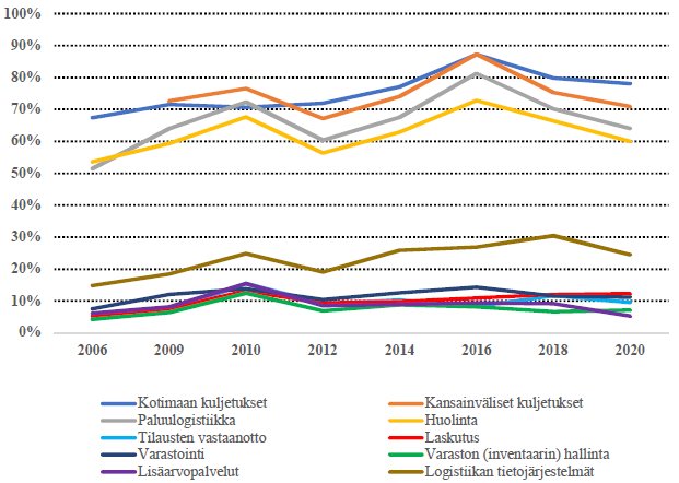 Logistiikkatoimintojaan ulkoistaneiden yritysten osuuden kehitys vuosina 2006–2020. Kotimaan ja kansainvä-lisistä kuljetuksista, paluulogistiikasta ja huolinnasta on ulkoistettu viime vuosina yli 60 prosenttia. Tilausten vastaanotosta, laskutuksesta, varastoinnista ja sen hallinnasta, lisäarvopalveluista ja logistiikan tietojärjes-telmistä on vastaavasti ulkoistettu alle 30 prosenttia.