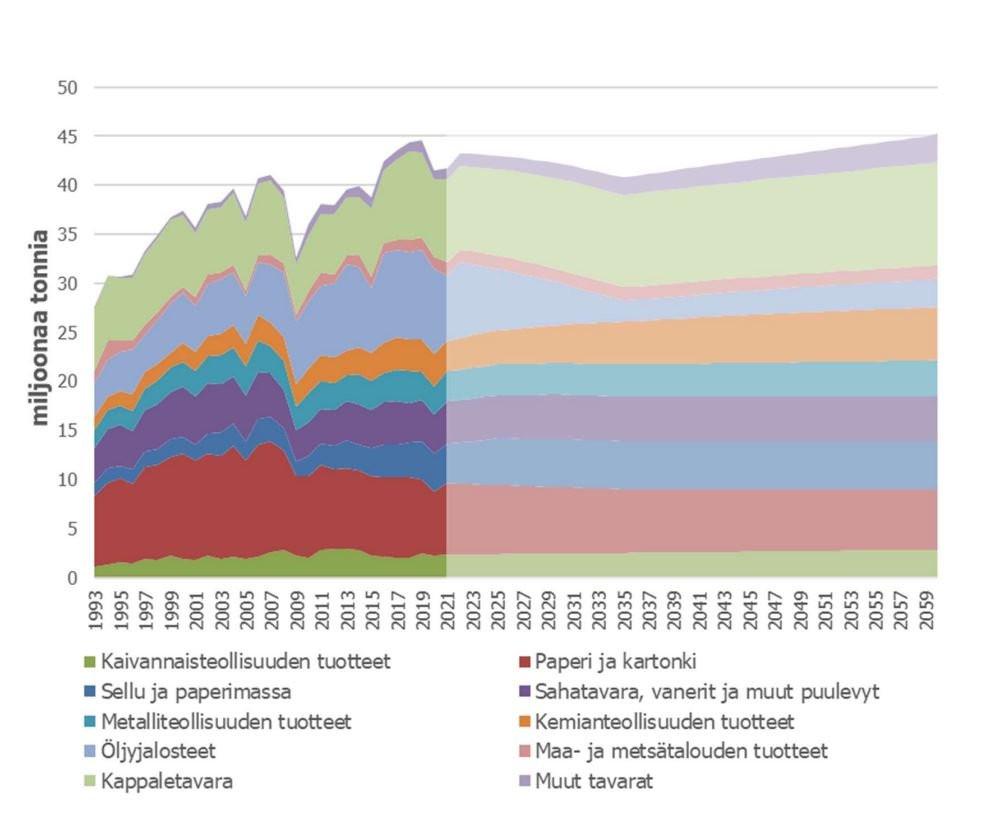 Kuva: Merikuljetusten viennin toteutuneet (1995–2021) ja ennustetut (2022–2060) kokonaistonnit