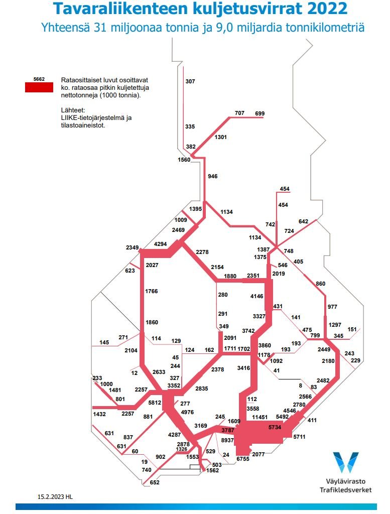 Suomen kartalla tavaraliikenteen kuljetusvirrat rataverkolla vuonna 2022. Kuljetusmääriltään vilkkaimmat rataosat sijoittuvat Kaakkois-Suomeen ja Pohjois-Suomeen.