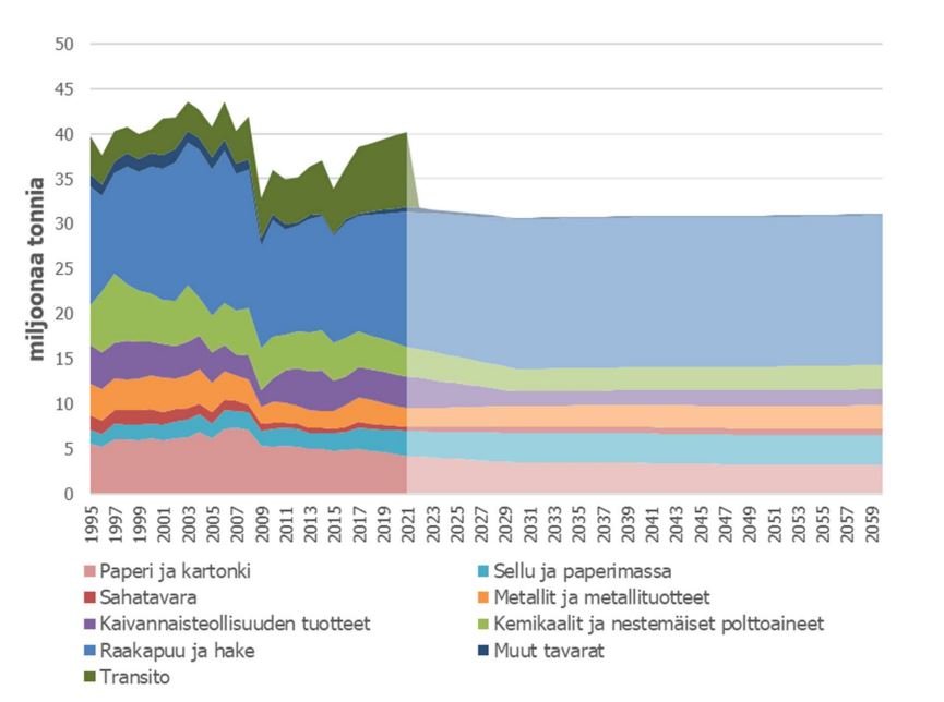 Kuva: Rautatiekuljetusten toteutuneet (1995–2021) ja ennustetut (2022–2060) kokonaistonnit