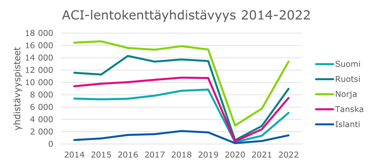 Viivakaaviossa pohjoismaiden lentokenttäyhdistävyyden kehitys vuodesta 2014 lähtien
