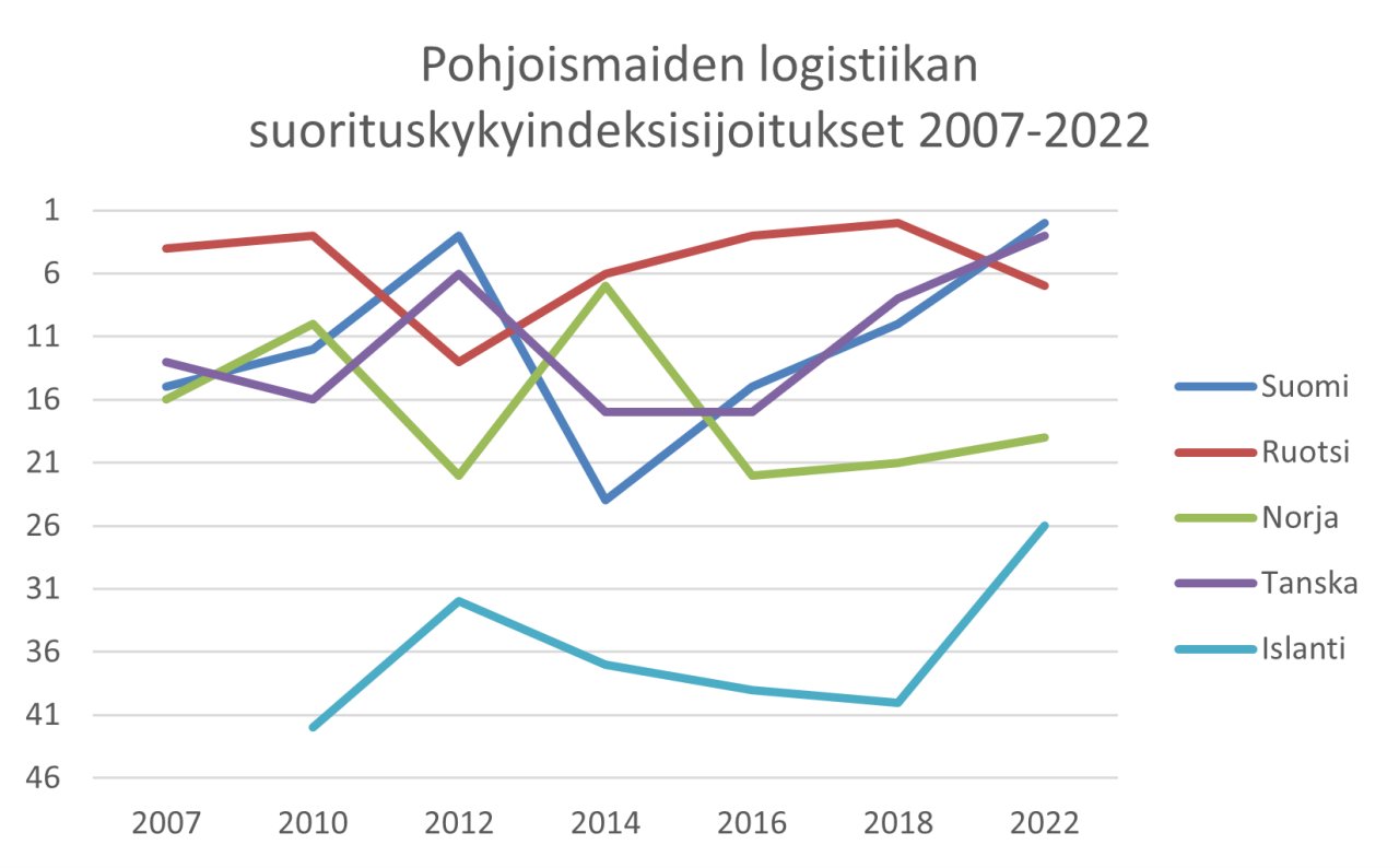 Viivakaaviossa Pohjoismaiden logistiikan suorituskykyindeksisijoitukset