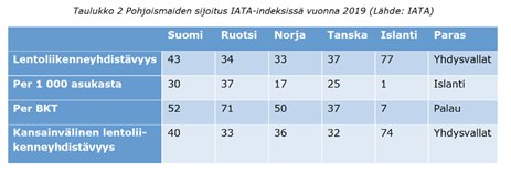 Taulukossa pohjoismaiden sijoitus IATA-indeksissä vuonna 2019