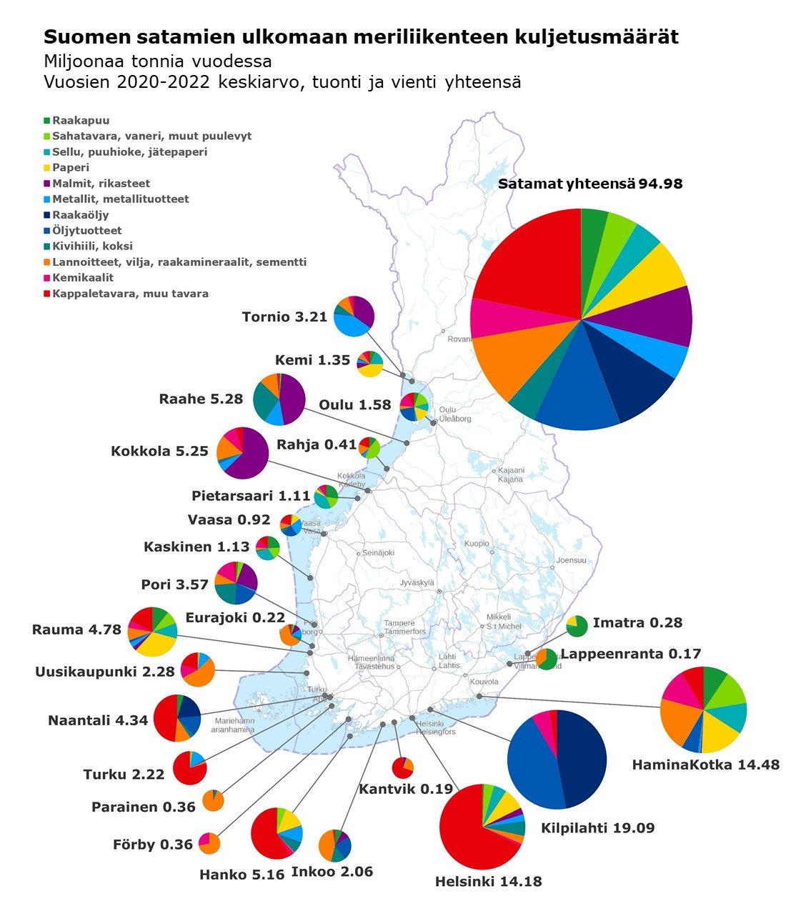 Suomen satamien ulkomaan meriliikenteen vuosien 2020–2022 kuljetusten (miljoonaa tonnia) keskiarvo ja eri tavaralajien osuudet. Suurimmat yleissatamat ovat HaminaKotkan ja Helsingin satamat, joiden kautta kuljetetaan useita eri tavaralajeja. Tonnimääräisesti suurin satama on Kilpilahden satama, joka keskittyy etenkin raakaöljyn ja öljytuotteiden kuljetuksiin.