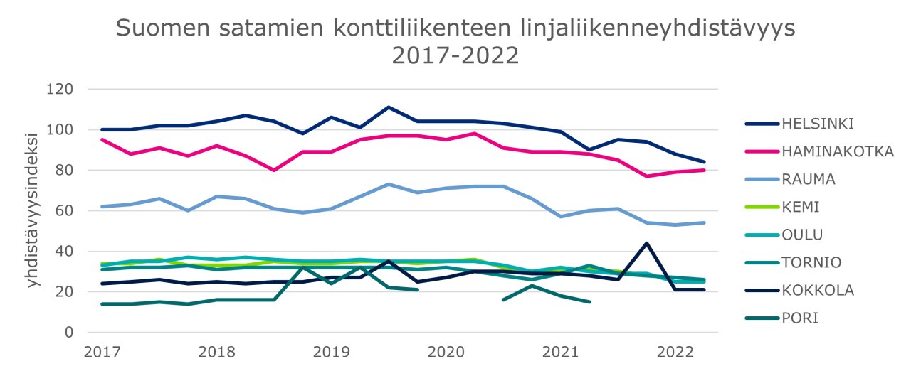 Viivakaaviossa Suomen satamien konttiliikenteen linjaliikenneyhdistävyys 2017-2022