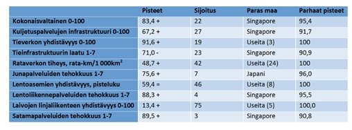 Taulukossa Suomen sijoitukset kilpailukykyindeksin infrastruktuurialaosiossa