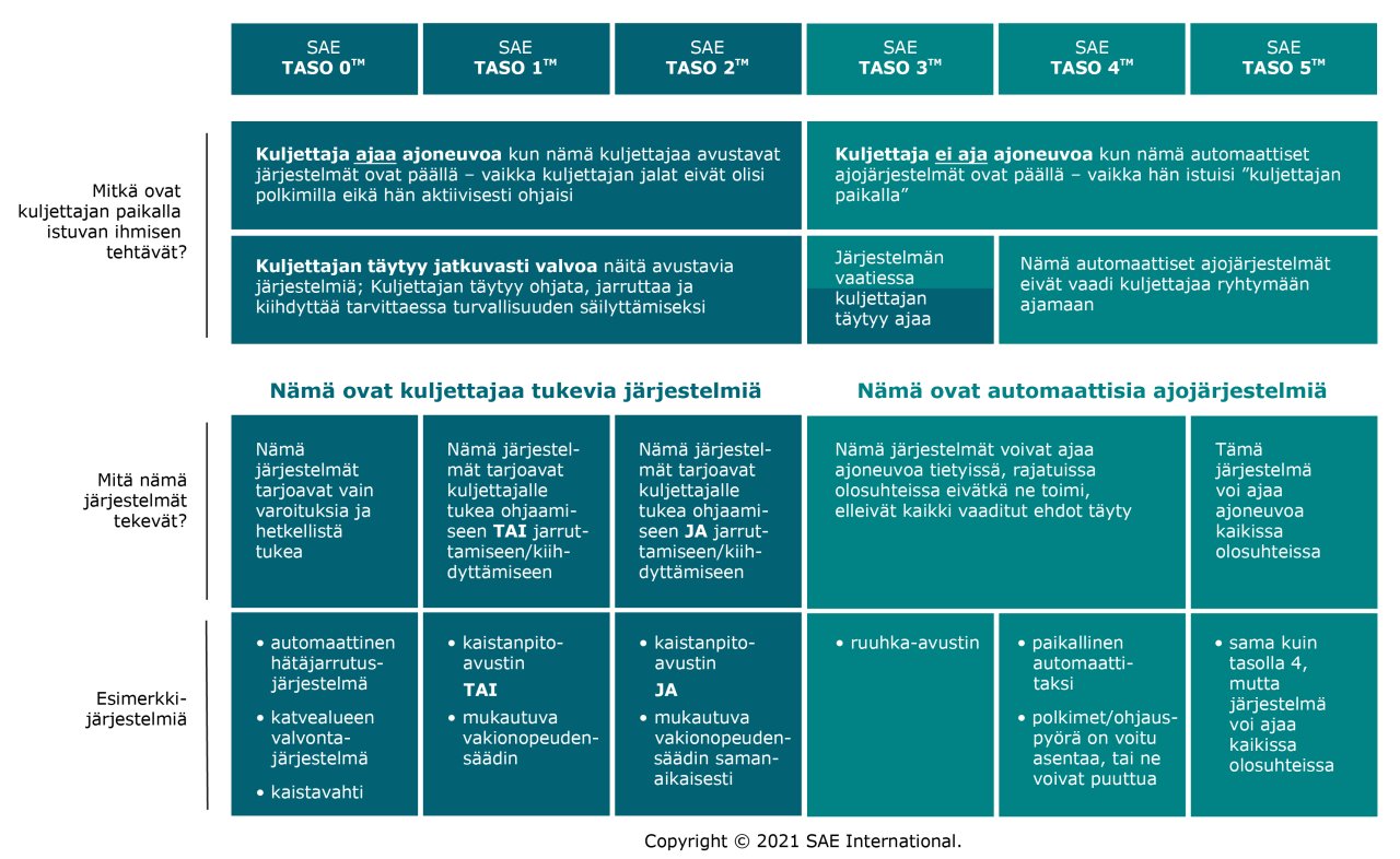 Taulukossa on esitetty tieliikenteen automaatiotasot SAE-luokituksen mukaisesti