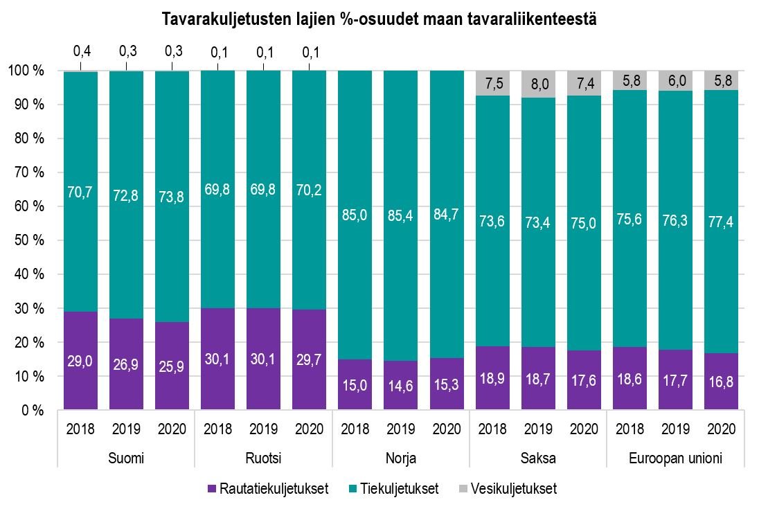 Pylväskaaviossa on esitetty eri tavarakuljetuslajien osuudet vuosittain ja maittain.