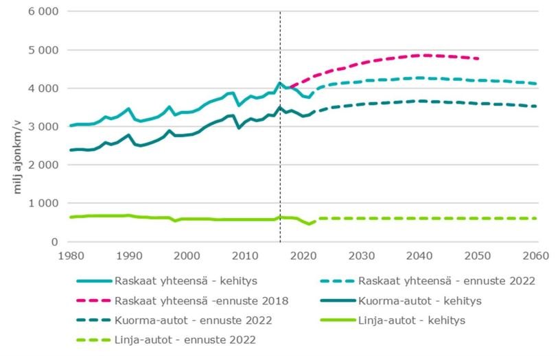 Kuva: Raskaiden ajoneuvojen liikennesuoritteen toteutuma vuosina 1980–2021 ja ennustettu kehitys vuoteen 2060 asti sekä vertailu aiempaan ennusteeseen.