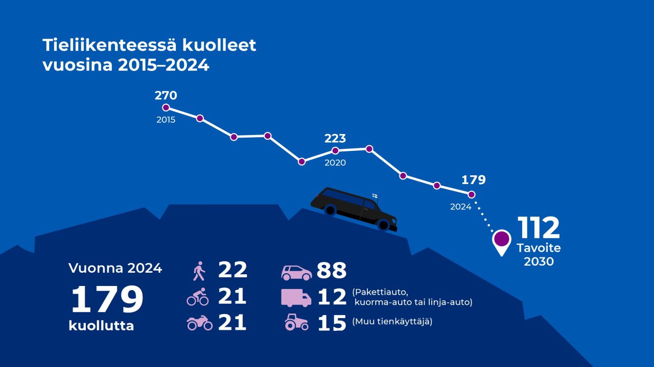 Tieliikenteessä kuolleiden määrä vuosina 2015-2024, tavoite vuoteen 2030, ja vuoden 2024 kuolemat tienkäyttäjäryhmittäin