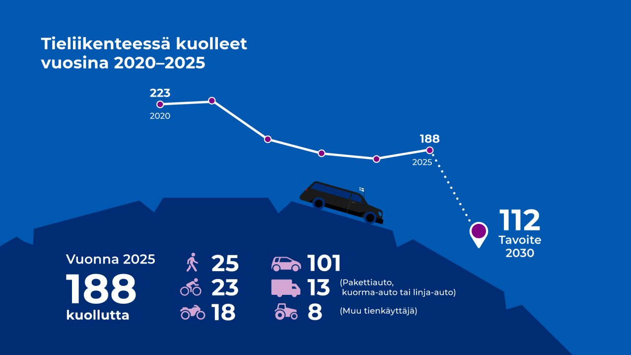 Kuva havainnollistaa liikennekuolemien määrää ja sen jakautumista eri tienkäyttäjien kesken. Vuonna 2025 tieliikenteessä kuoli Suomessa ennakkotietojen mukaan 188 henkilöä. Vuonna 2020 kuolleita oli 223 henkilöä. Tavoite on enintään 112 kuollutta vuonna 2030. Vuoden 2025 kuolleista 25 oli kävelijöitä, 23 pyöräilijöitä, 18 mopoilijoita tai moottoripyöräilijöitä, 101 henkilöautolla liikkuneita, 13 muulla autolla liikkuneita ja 8 muita tienkäyttäjiä.
