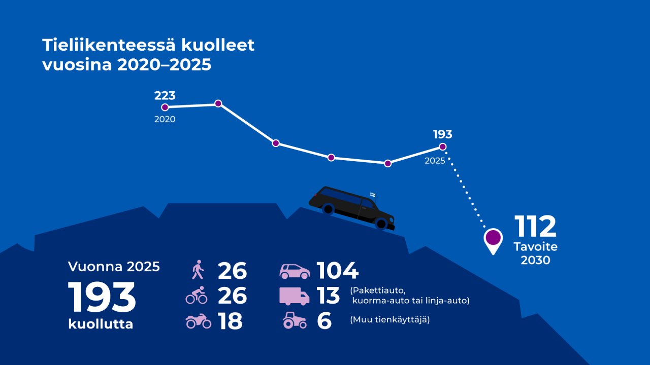 Kuva havainnollistaa liikennekuolemien määrää ja sen jakautumista eri tienkäyttäjien kesken. Vuonna 2025 tieliikenteessä kuoli Suomessa ennakkotietojen mukaan 193 henkilöä. Vuonna 2020 kuolleita oli 223 henkilöä. Tavoite on enintään 112 kuollutta vuonna 2030. Vuoden 2025 kuolleista 26 oli kävelijöitä, 26 pyöräilijöitä, 18 mopoilijoita tai moottoripyöräilijöitä, 104 henkilöautolla liikkuneita, 13 muulla autolla liikkuneita ja 6 muita tienkäyttäjiä.