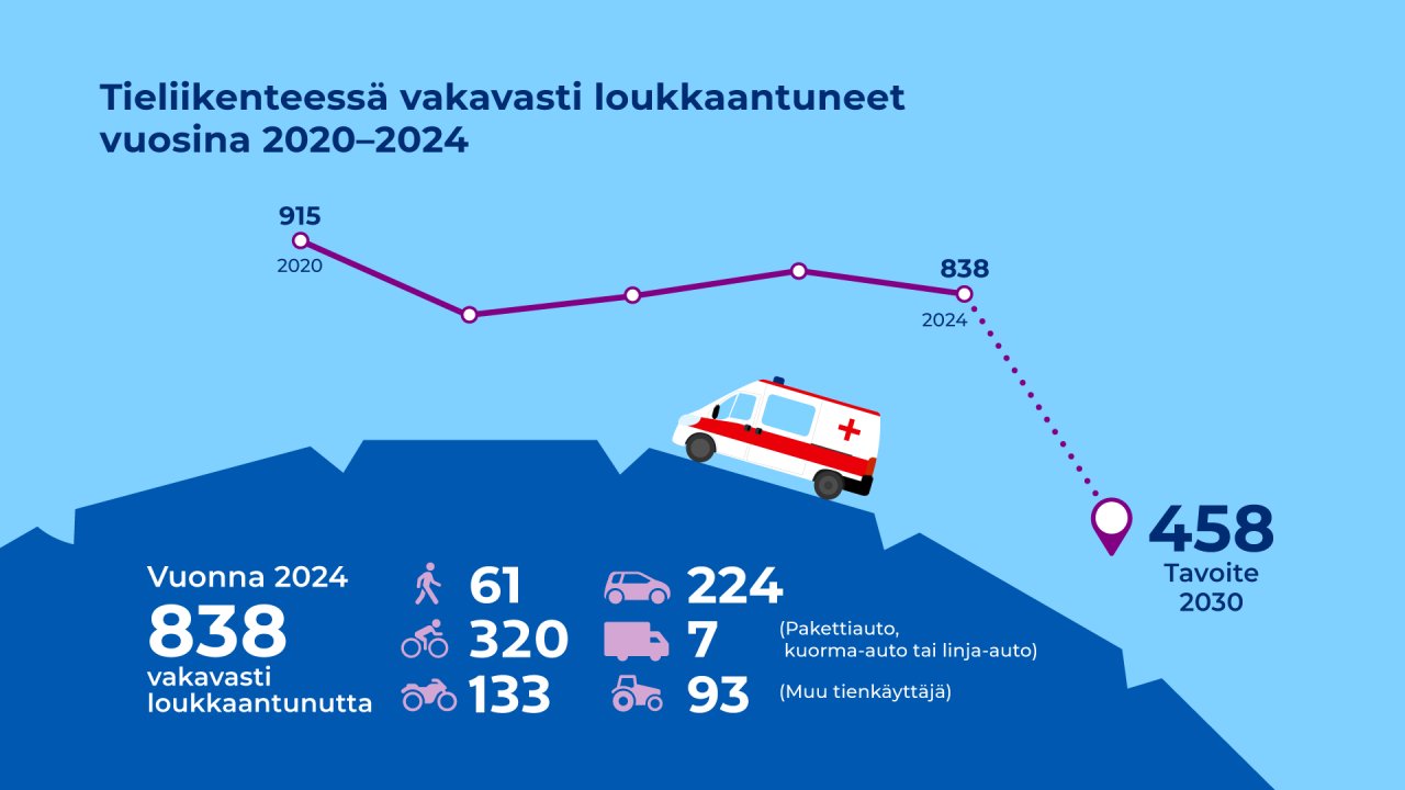 Kuva havainnollistaa tieliikenteessä vakavasti loukkaantuneiden määrää ja sen jakautumista eri tienkäyttäjien kesken. Vuonna 2024 Suomen tieliikenteessä loukkaantui vakavasti 838 henkilöä. Vakavien loukkaantumisten määrässä on vaihtelua vuodesta toiseen mutta ei selvää kehitystrendiä. Vuonna 2024 vakavasti loukkaantuneista 61 oli kävelijöitä, 320 pyöräilijöitä, 133 mopoilijoita tai moottoripyöräilijöitä, 224 henkilöautolla liikkuneita, 7 muulla autolla liikkuneita ja 93 muita tienkäyttäjiä.