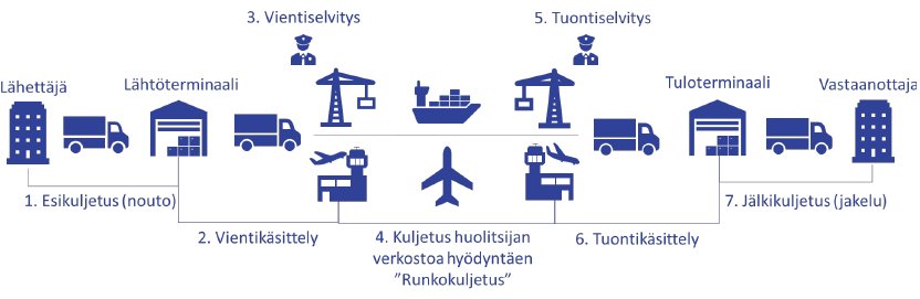 Kuvassa esimerkki huolitsijan toimista ulkomaankaupan kuljetusprosessista