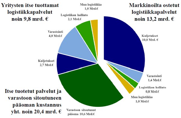 Teollisuuden ja kaupan alan yritysten markkinoilta ostamien logistiikkapalveluiden yhteisarvo oli vuonna 2022 Logistiikkaselvityksen 2023 mukaan noin 13,2 miljardia euroa (noin 10 miljardia euroa vuonna 2019). Kun tähän lisätään julkisen sektorin ostamat logistiikkapalvelut, Suomen markkinoilta ostetaan logistiikkapalveluja yhteensä noin 15 miljardin euron edestä.