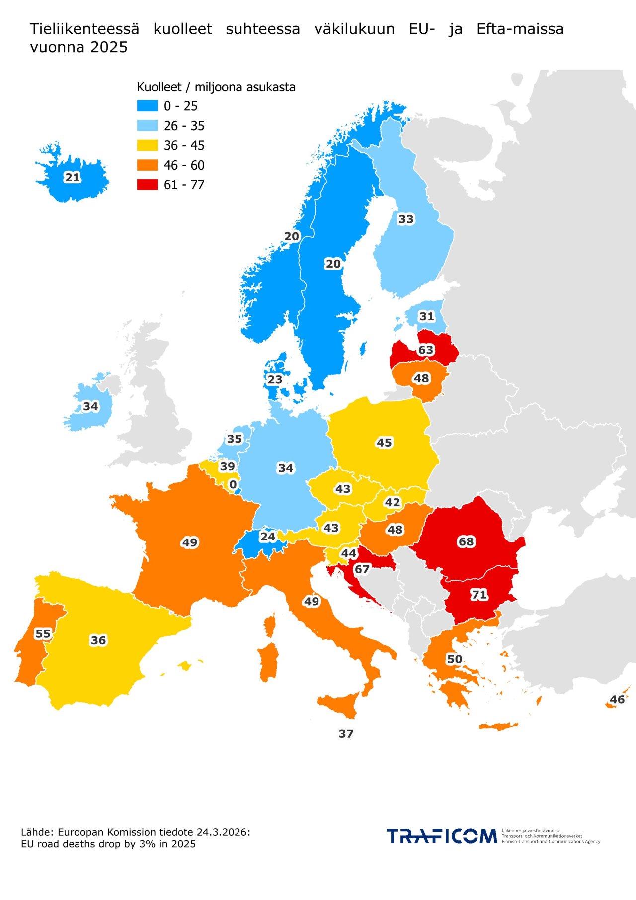 Kartalla esitetään EU- ja Efta-maiden liikennekuolemat vuonna 2025 suhteessa väkilukuun, yksikkönä kuolleet / miljoona asukasta. Maat on kartalla väritetty viidellä eri värillä. Suomen lukuarvo on 33. Suomi kuuluu kartalla toiseksi parhaaseen ryhmään yhdessä Viron, Saksan, Alankomaiden ja Irlannin kanssa. Parhaaseen luokkaan, arvot 0–25, kuuluvat muut Pohjoismaat, Sveitsi ja Luxemburg. Heikoin liikenneturvallisuus on Latviassa, Kroatiassa, Romaniassa ja Bulgariassa, arvot 61–77.