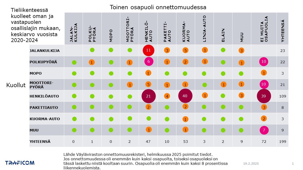 Matriisi tieliikenteessä kuolleista oman ja vastapuolen tienkäyttäjäryhmän mukaan jaoteltuna, keskiarvo vuosista 20120-2024.