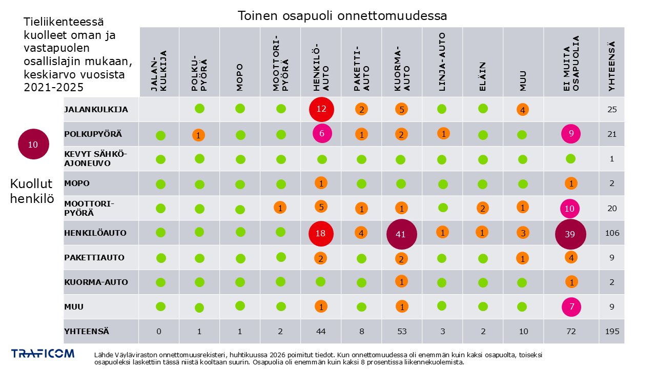 Suurimmat lukuarvot taulukossa: Kuollut henkilöautossa, vastapuoli kuorma-auto: 41 kuollutta Kuollut henkilöautossa, yksittäisonnettomuus: 39 kuollutta Kuollut henkilöautossa, vastapuoli henkilöauto: 18 kuollutta Kuollut jalankulkija, vastapuoli henkilöauto: 12 kuollutta Kuollut moottoripyöräilijä, yksittäisonnettomuus: 10 kuollutta. Kuollut pyöräilijä, yksittäisonnettomuus: 9 kuollutta.