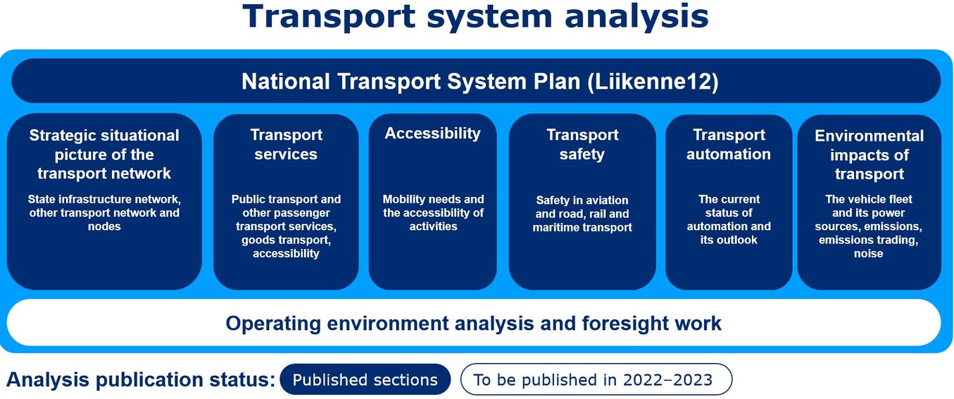 At present, the transport system analysis consists of the performance metrics of the National Transport System Plan (Liikenne12), the strategic situational picture of the transport network and the situational picture of mobility and accessibility. New situational pictures will be added later in 2022, including those on transport system safety, automation in transport and the environmental impacts of transport. Preparations for the publication of an operational environment review will begin in the autumn 22