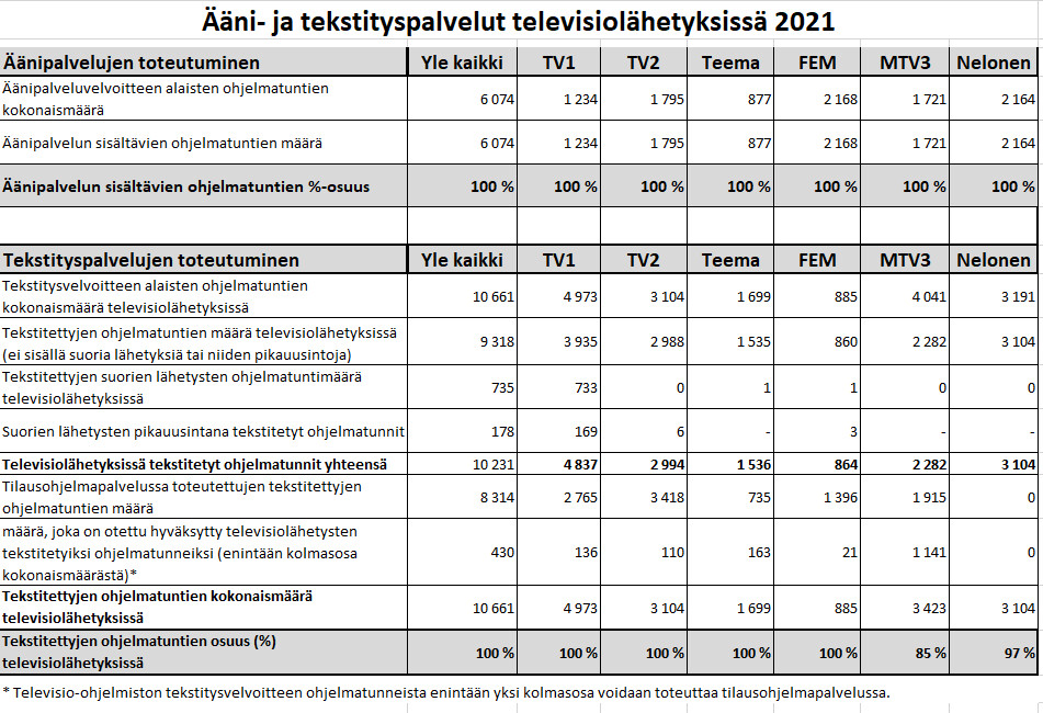 Kuvan taulukossa esitetty ääni ja tekstityspalveluiden osuudet lähetyksissä.