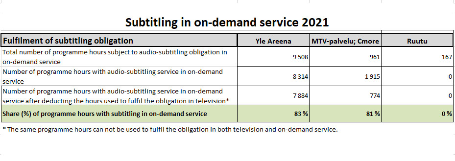 Table of FULFILMENT OF AUDIO-SUBTITLING OBLIGATION