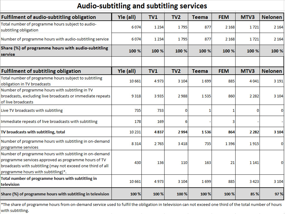 Table of FULFILMENT OF AUDIO-SUBTITLING OBLIGATION
