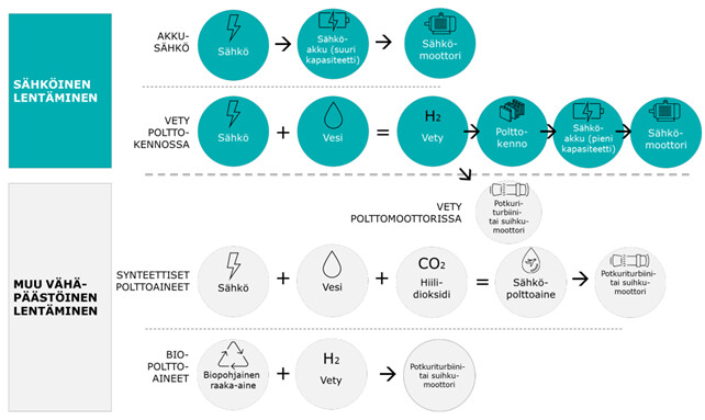 Kaaviokuva ilmailun vaihtoehtoisista käyttövoimista sähköstä akkusähkön kautta sähkömoottorille, sähköstä ja vedestä vedyksi, josta polttokennolla akkusähköksi ja sähkömoottorille, tai poltettavaksi turbiinimoottorissa, tai sähköstä, vedestä ja hiilidioksidista synteettiseksi sähköpolttoaineeksi ja poltettavaksi turbiinimoottorissa.