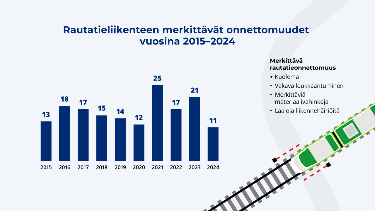 Kaaviossa rautatieliikenteen merkittävimmät onnettomuudet vuosina 2015-2024.