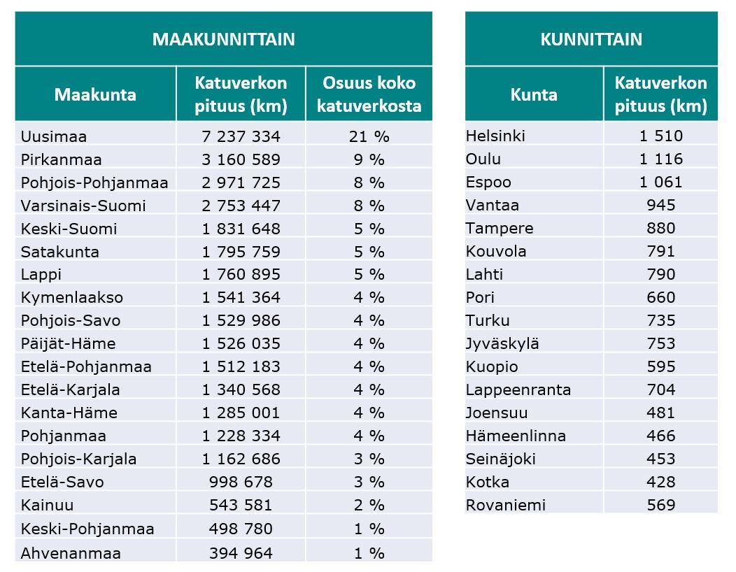 Taulukossa katuverkon ja kaupunkiraideliikenteen katuverkon pituus ja prosenttiosuus maakunnittain ja kunnittain.