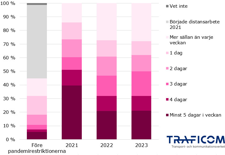 Figuren visar antalet dagar som arbetat på distans inom de 25- till 65-åringar som arbetade på distans. Före pandemin, c. 55 % arbetade inte på distans, 2021 c. 40 % arbetade endast på distans. 2022 och 2023 har andelarna hållit sig ganska stabila: c. 20 % arbetade på distans 5 dagar i veckan, 10 % 4 dagar, 15 % tre, under 10 % en dag och mindre än 30 % mer sällan än en gång i veckan.