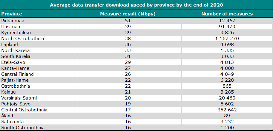 Average data transfer download speeds by province by the end of 2020. The best result is from Pirkanmaa with 51Mbps and the worst from South Ostrobothnia with 16 Mbps.
