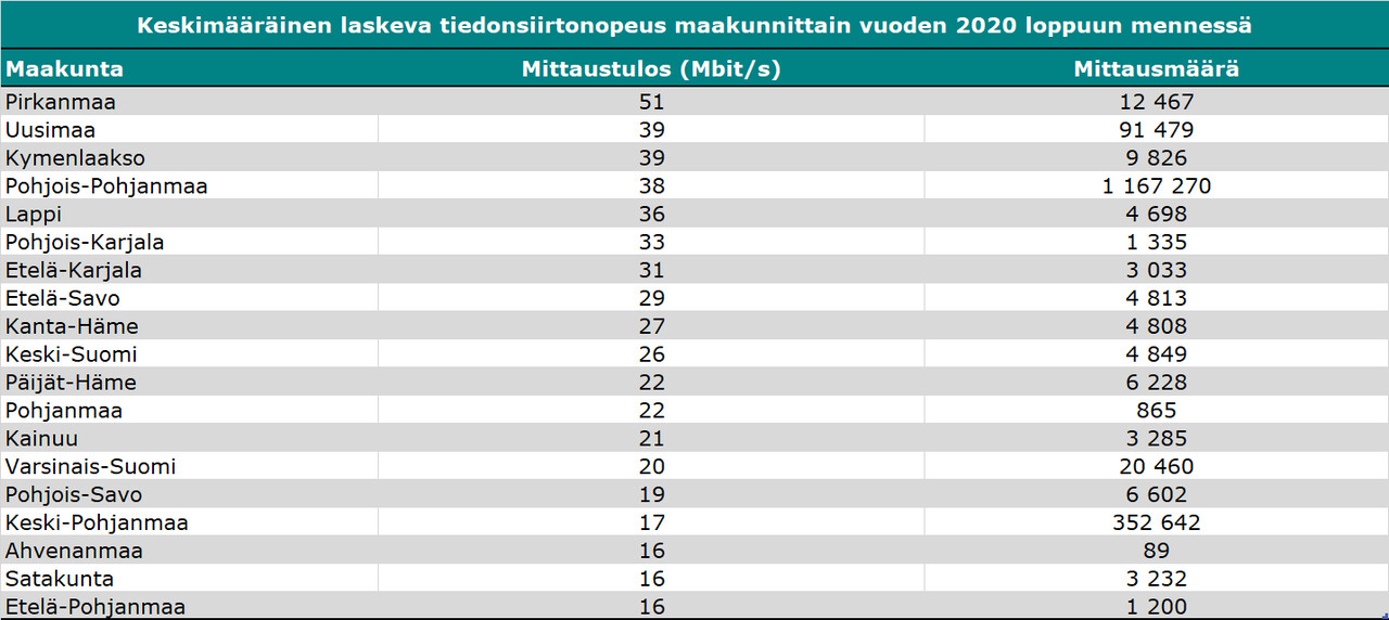 Keskimääräiset mitatut laskevat tiedonsiirtonopeudet maakunnittain vuoden 2020 loppuun mennessä. Pirkanmaalla oli paras keskimääräinen tulos 51 Mbit/s ja Etelä-Pohjanmaalla huonoin 16 Mbit/s.